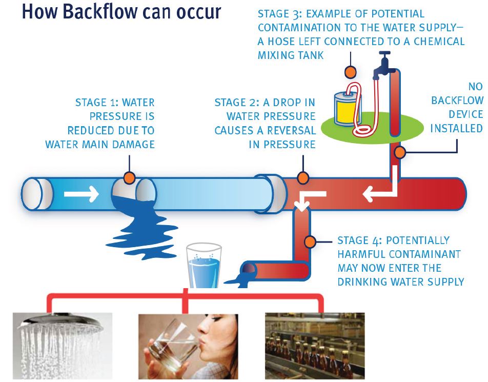 Example of how backflow can occur