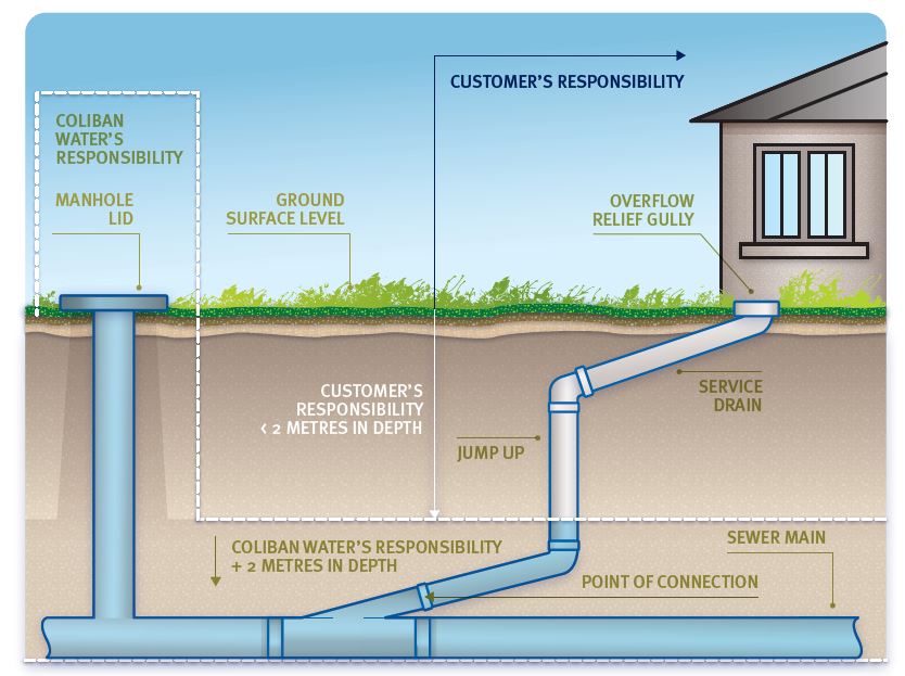 Sewer supply responsibilities diagram