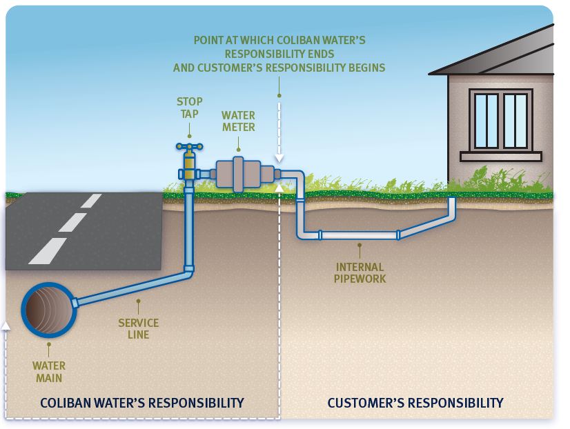 Responsibilities for water supply diagram