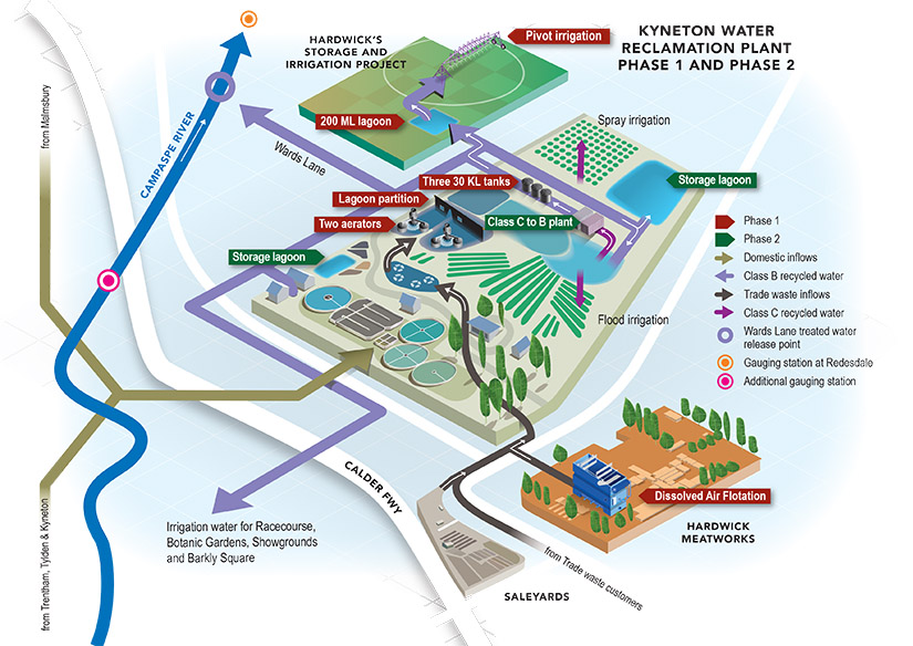 Illustration showing Phase 1 and Phase 2 works for the Kyneton Solutions Project