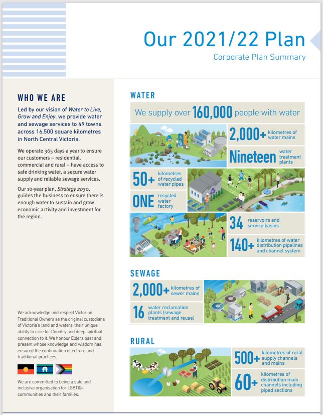 Our 2021/22 Plan Corporate Plan Summary